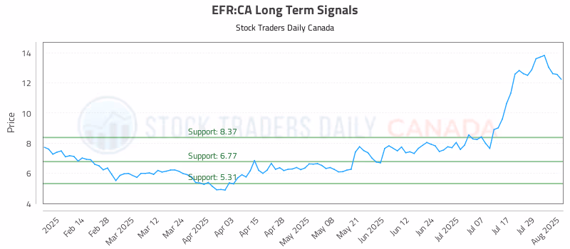 Stock Chart for EFR:CA