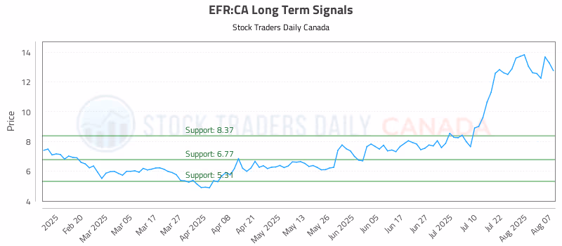 Stock Chart for EFR:CA