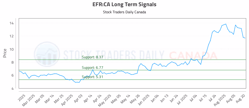 Stock Chart for EFR:CA