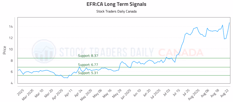 Stock Chart for EFR:CA