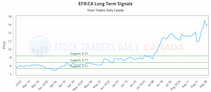 Stock Chart for EFR:CA