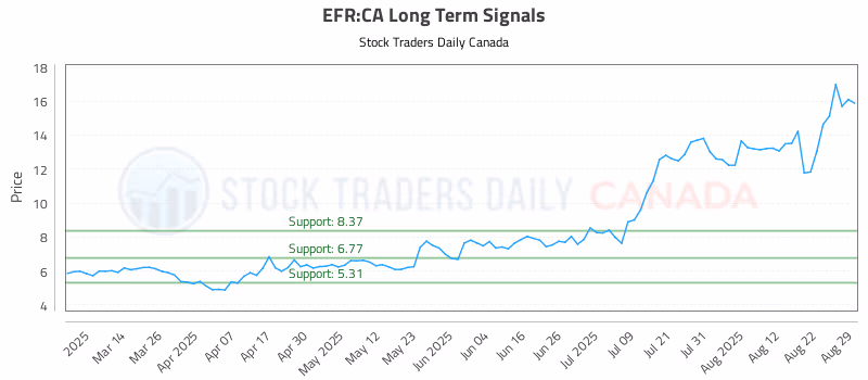 Stock Chart for EFR:CA