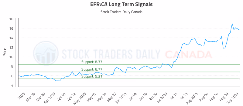 Stock Chart for EFR:CA