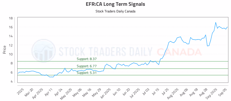 Stock Chart for EFR:CA
