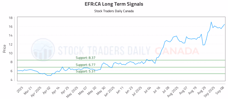 Stock Chart for EFR:CA