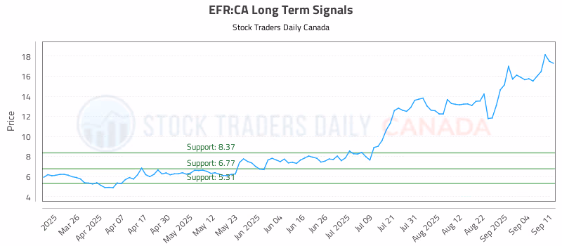 Stock Chart for EFR:CA