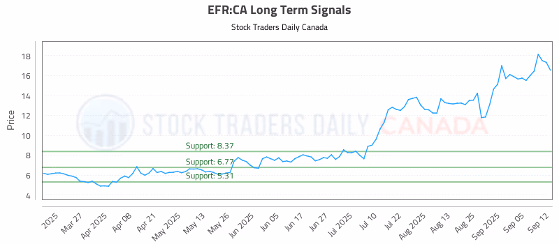 Stock Chart for EFR:CA