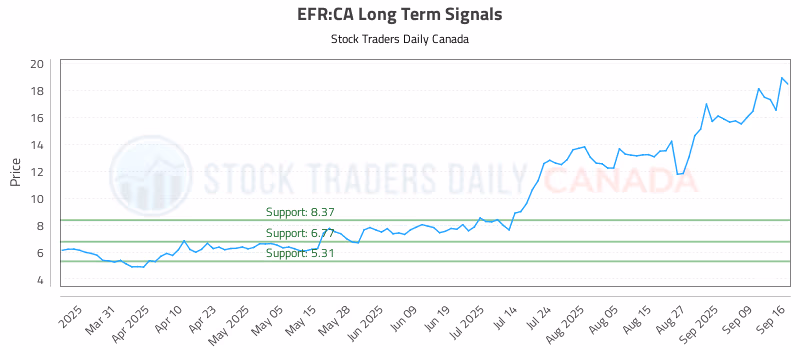 Stock Chart for EFR:CA