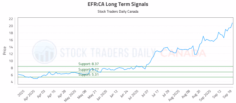 Stock Chart for EFR:CA