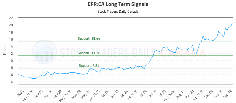 Stock Chart for EFR:CA