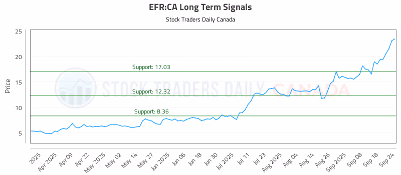 Stock Chart for EFR:CA