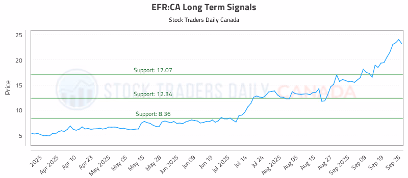 Stock Chart for EFR:CA