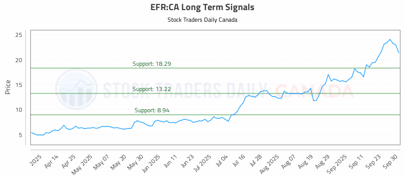 Stock Chart for EFR:CA