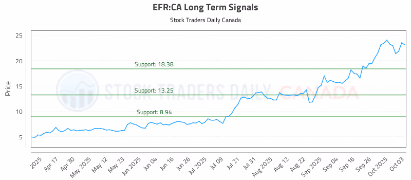 Stock Chart for EFR:CA