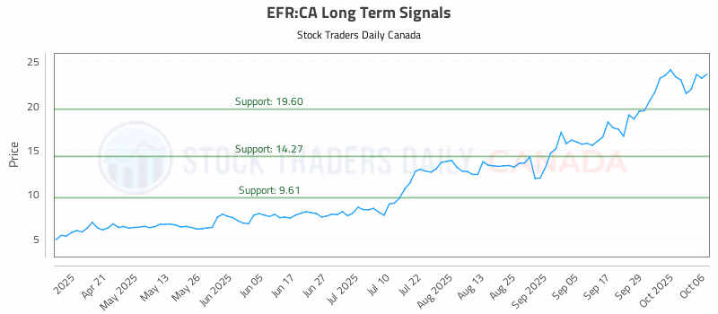 Stock Chart for EFR:CA