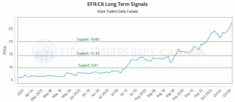 Stock Chart for EFR:CA