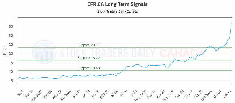 Stock Chart for EFR:CA