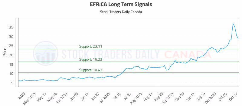 Stock Chart for EFR:CA