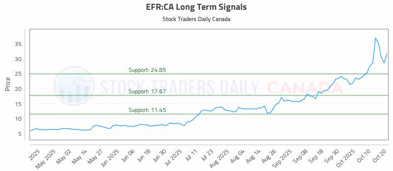 Stock Chart for EFR:CA