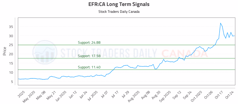 Stock Chart for EFR:CA