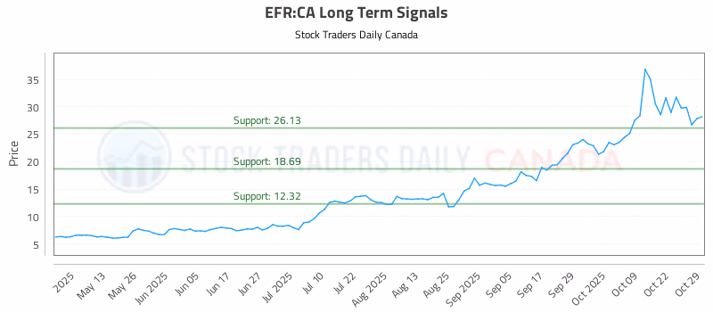 Stock Chart for EFR:CA