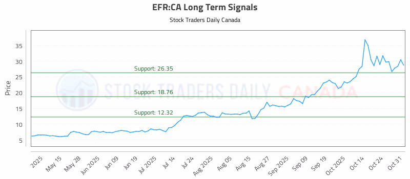 Stock Chart for EFR:CA