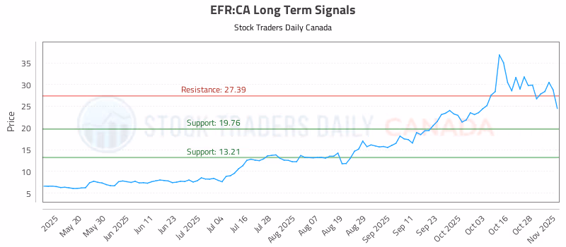 Stock Chart for EFR:CA