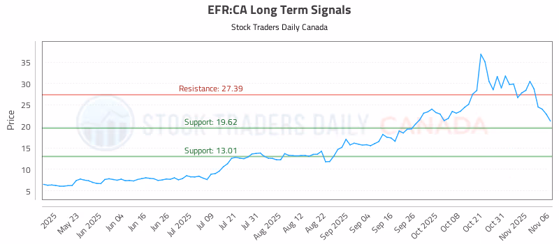 Stock Chart for EFR:CA