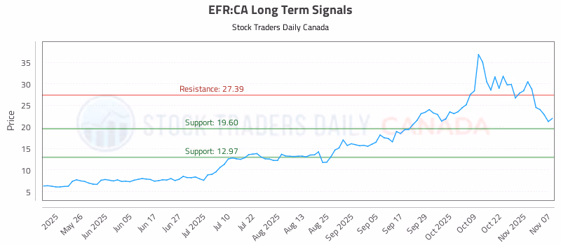 Stock Chart for EFR:CA