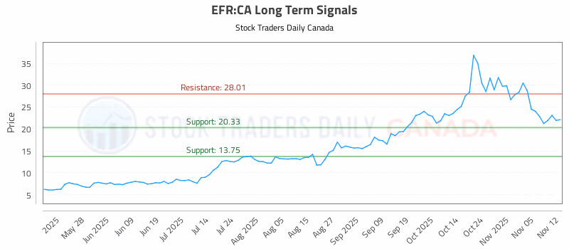Stock Chart for EFR:CA