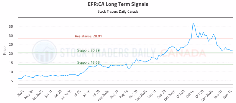 Stock Chart for EFR:CA