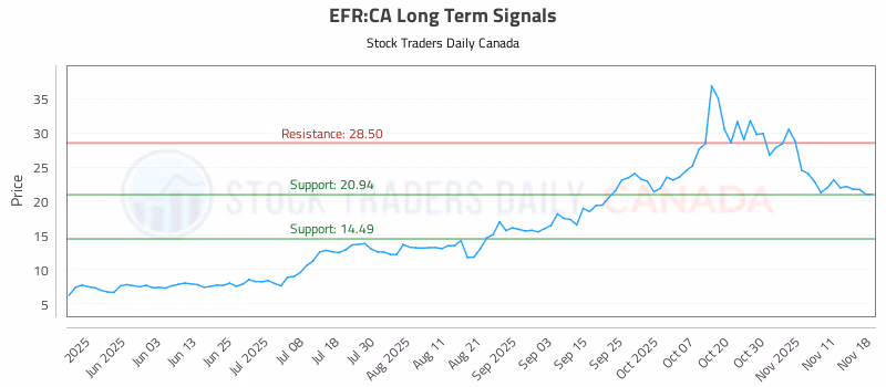 Stock Chart for EFR:CA