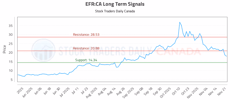 Stock Chart for EFR:CA