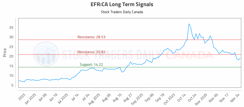 Stock Chart for EFR:CA