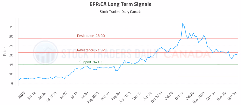 Stock Chart for EFR:CA