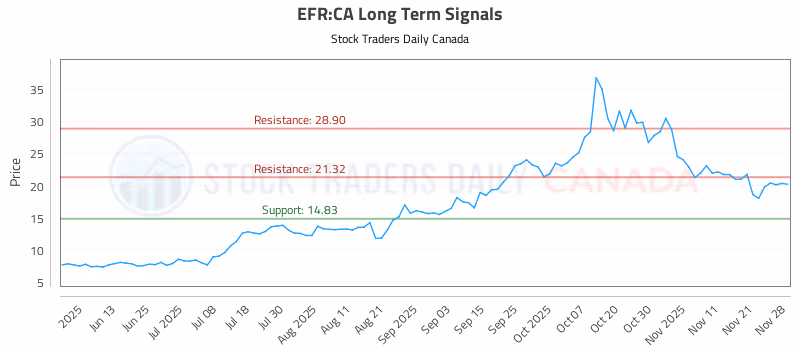 Stock Chart for EFR:CA