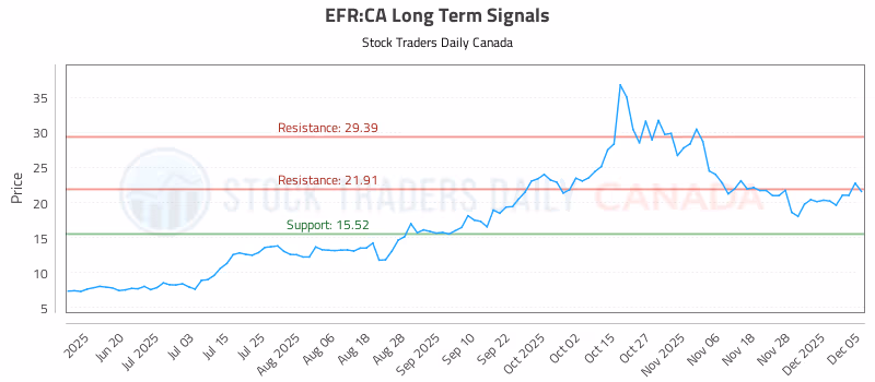 Stock Chart for EFR:CA