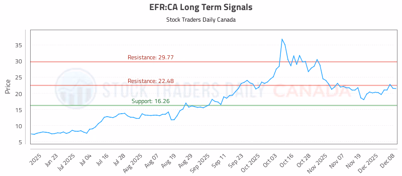 Stock Chart for EFR:CA