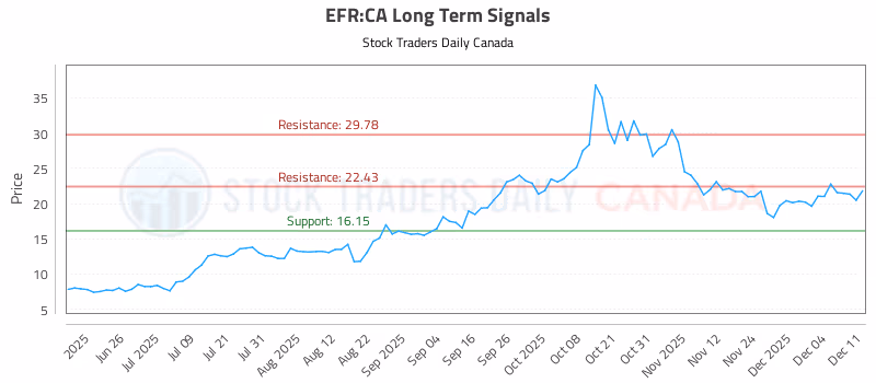 Stock Chart for EFR:CA