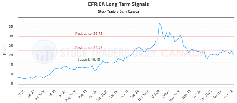 Stock Chart for EFR:CA