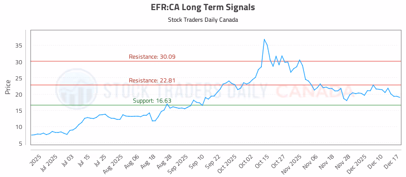 Stock Chart for EFR:CA