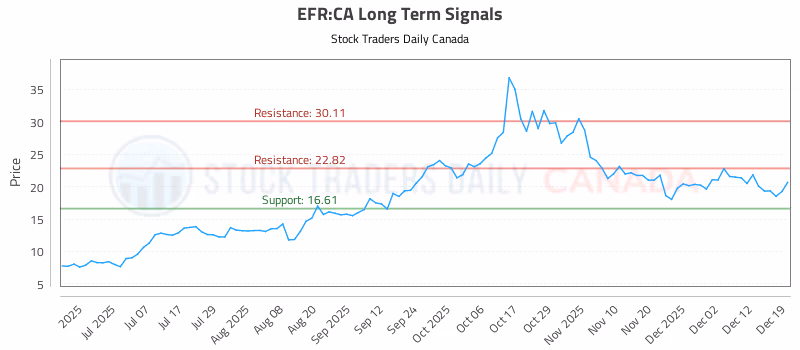 Stock Chart for EFR:CA