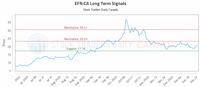 Stock Chart for EFR:CA