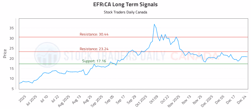 Stock Chart for EFR:CA