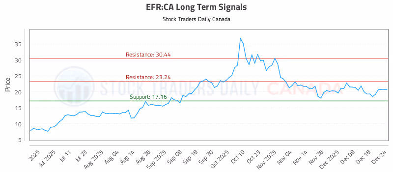 Stock Chart for EFR:CA