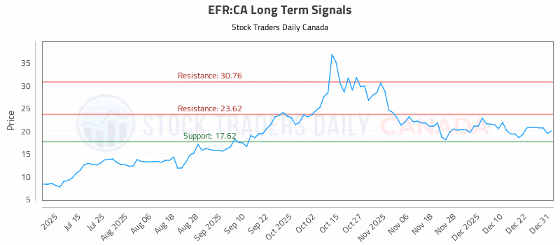 Stock Chart for EFR:CA