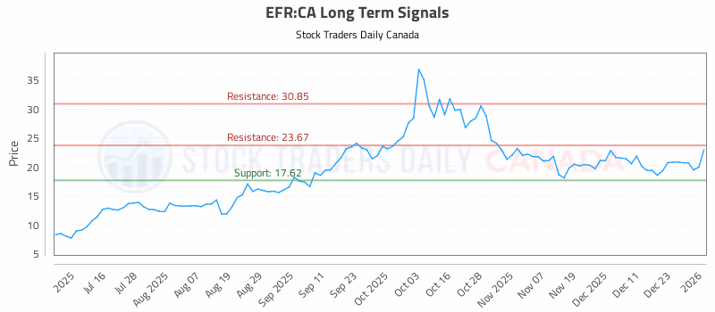 Stock Chart for EFR:CA