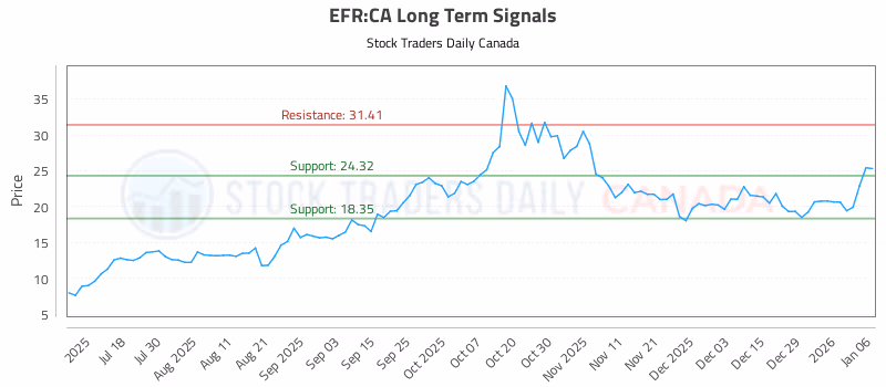 Stock Chart for EFR:CA
