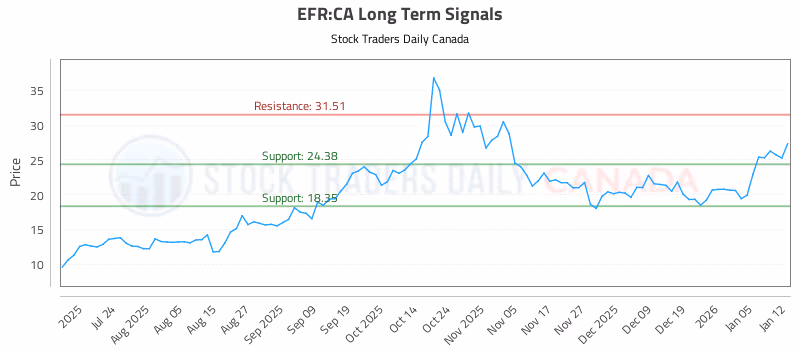 Stock Chart for EFR:CA