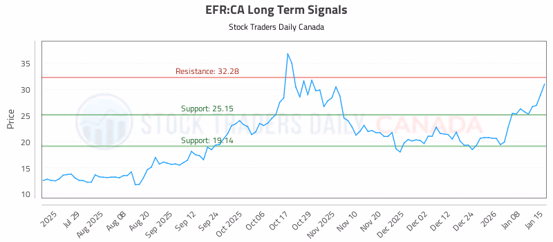 Stock Chart for EFR:CA